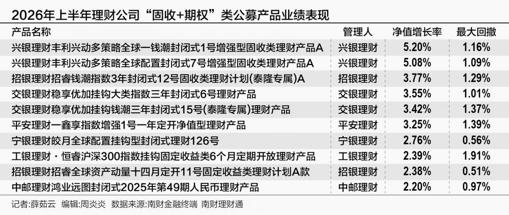 “固收+期权”理财半年考：黄金降温，大类资产指数领跑