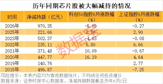 新纪录,芯片股被减持近千亿元!注意,减持≠下跌,产业长牛不惧风浪(附名单)